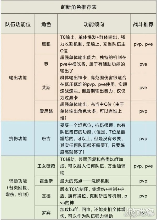 航海王梦想指针角色推荐 新手选择推荐表