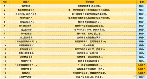 原神4.6新增成就有多少-4.6版本38个新增成就一览