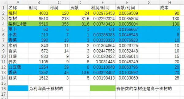 仙山小农种地成本收益计算表一览