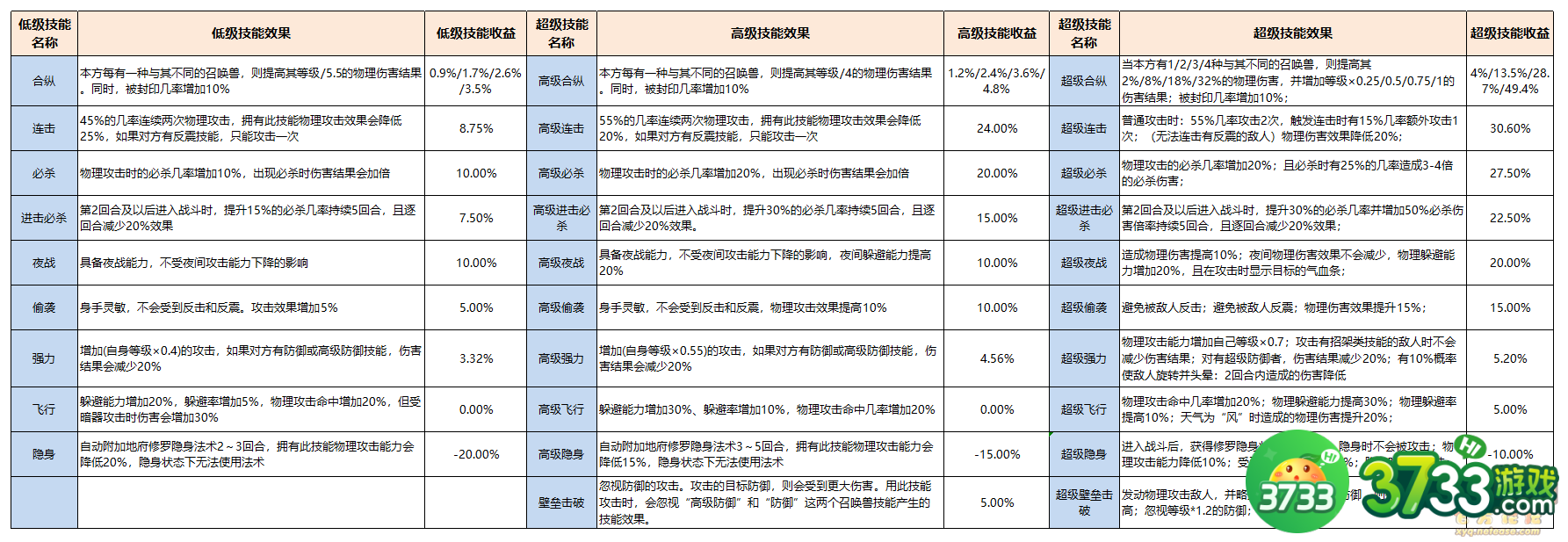 梦幻西游召唤兽赐福技能是什么-召唤兽赐福技能介绍