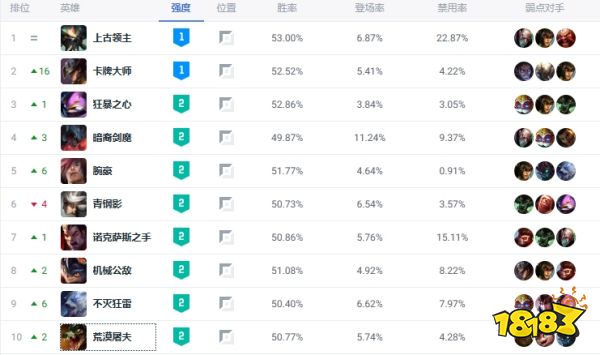 英雄联盟上路最新攻略英雄联盟上单玩什么好 