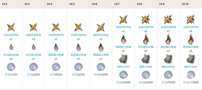 鸣潮莫特斐技能升级材料是什么[多图]