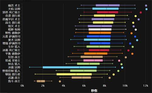 魔兽世界巫妖王之怒DPS强度榜-巫妖王之怒DPS排行