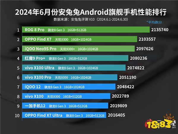 “性能怪兽”又双叒屠榜了ROG8Pro登顶6月安兔兔性能榜