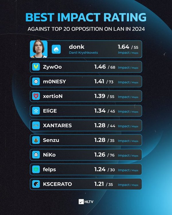 Donk领跑上半年CS Impact评级榜