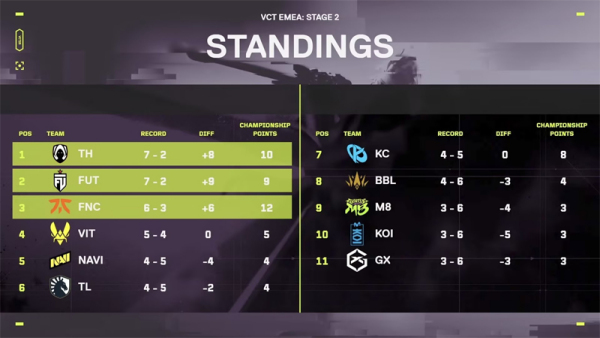 VCT EMEA联赛：TH、FUT、FNC锁定季后赛