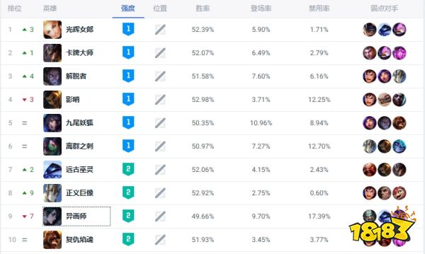 LOL2024最新版本中路玩什么好LOL2024中路强势TOP10英雄