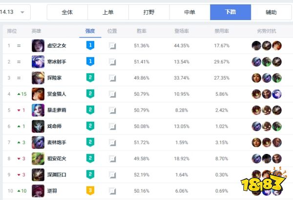 英雄联盟14.13版本下路改动lol14.13版本AD玩什么好