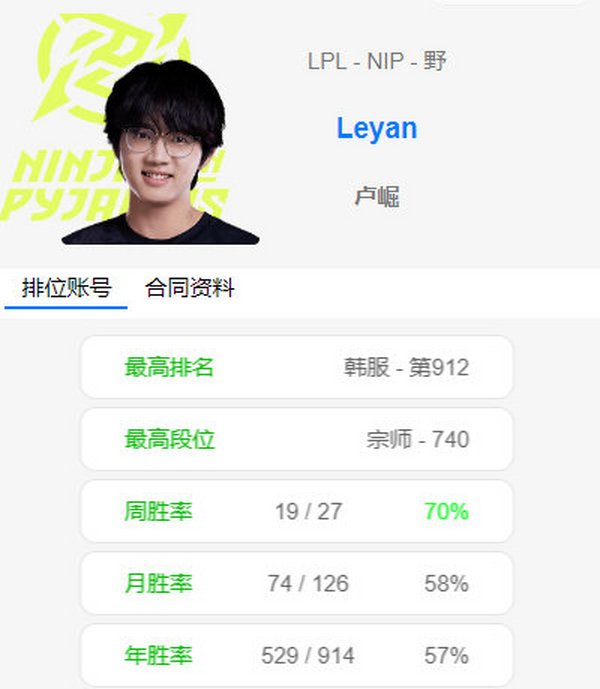 Leyan正式加盟LPL登峰组NIP战队担任打野