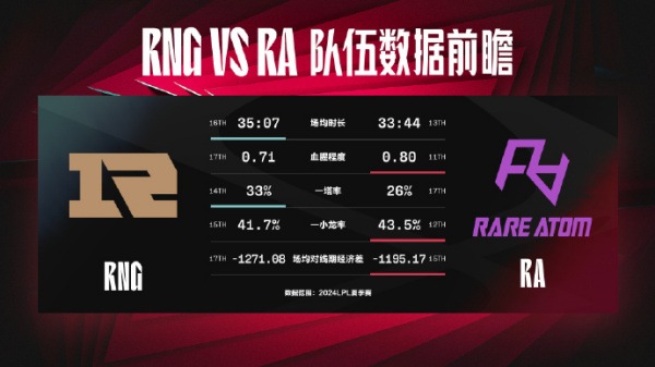 LPL夏季赛数据前瞻：RA对决RNG