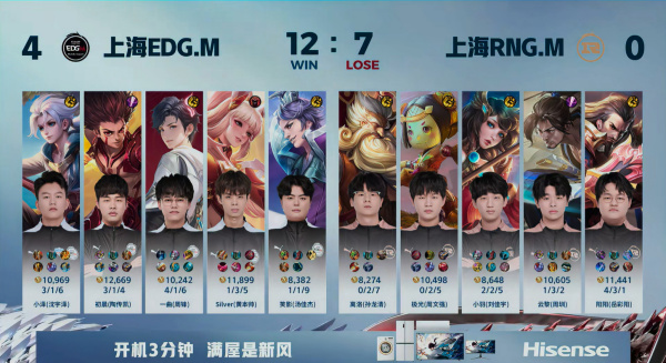 上海EDG.M 4:0横扫RNG.M 小泽亚连夺MVP 