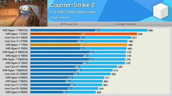 R7 7800X3D力压R7 9700X 成CS最强CPU 