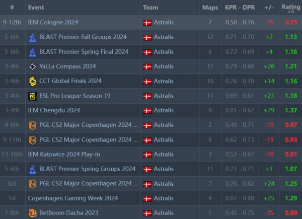 Astralis选手stavn在IEM科隆表现平平 创个人最差赛事rating 