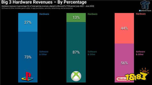 亏到家了！Xbox硬件销售目前仅占Xbox总收入的13%