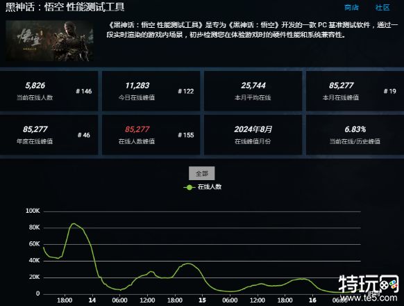 黑神话悟空创始人调侃开发完成是假的，玩家开启吃瓜模式