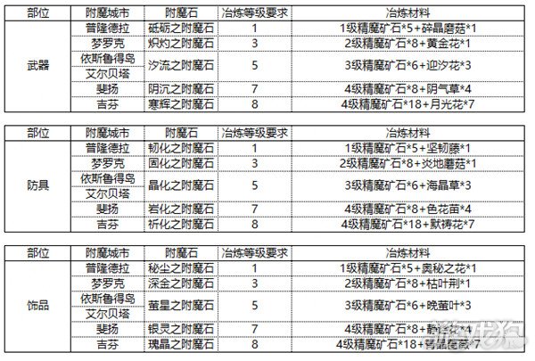 仙境传说新启航附魔材料一览 所有附魔材料介绍 