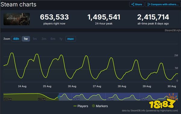 《黑神话》发售10天Steam最高在线数首次不足150万 