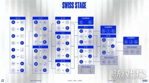 英雄联盟s14瑞士轮抽签规则一览