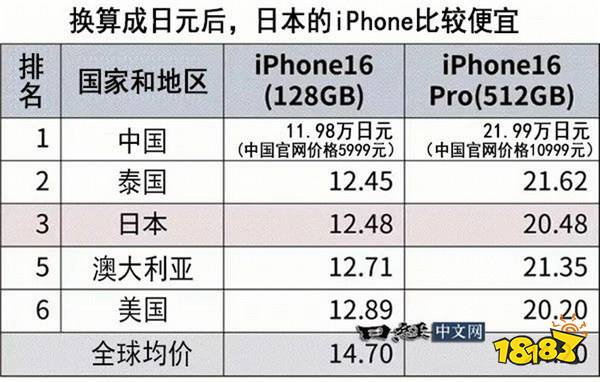 iPhone16全球价格对比：中国最便宜比均价低1200元 