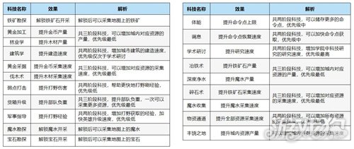 万龙觉醒科技升级攻略 科技怎么升级最快