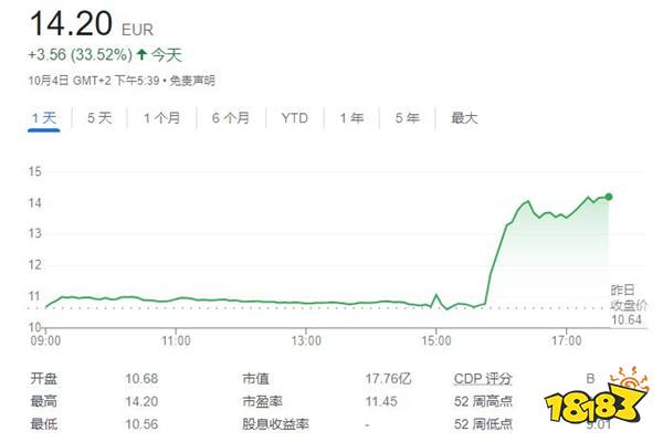 收购报告出炉后育碧股价创下有史以来最大单日涨幅