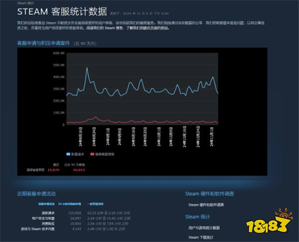 Steam近期退款请求超21万条！一般50多分钟即有答复