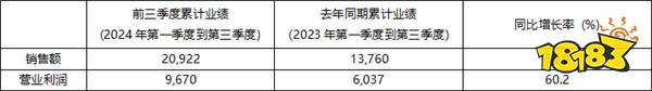 2024年前三季度KRAFTON累计销售额突破2万亿韩元