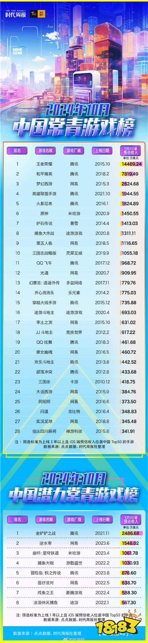 10月中国常青游戏榜：《王者荣耀》iOS端预估收入超10亿 