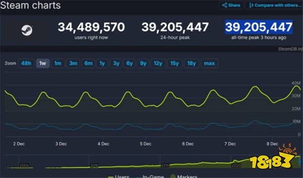 再创新高！Steam在线人数破3900万漫威争锋流放之路2表现强劲