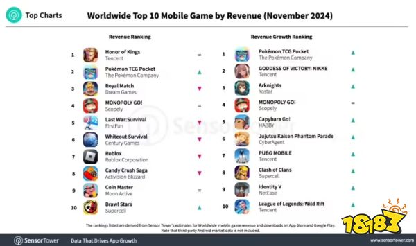 《王者荣耀》2024年11月蝉联全球手游收入榜榜首 