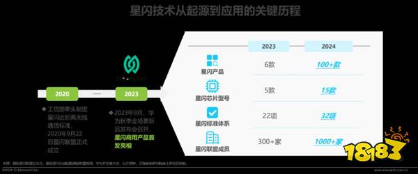 2024年星闪产品突破100款中国自研无线连接技术 