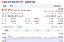 中国ChatGPT即将来袭！百度美股涨超13% 港股涨超7% 