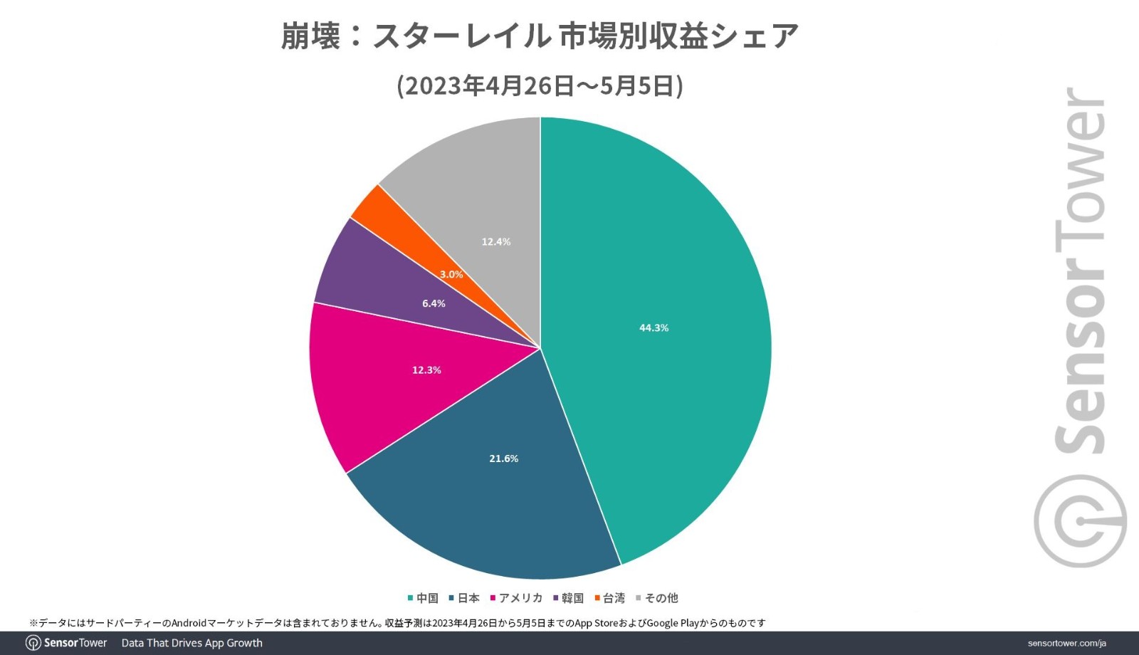 《崩坏：星穹铁道》上市10天营收超1亿美元 比原神猛