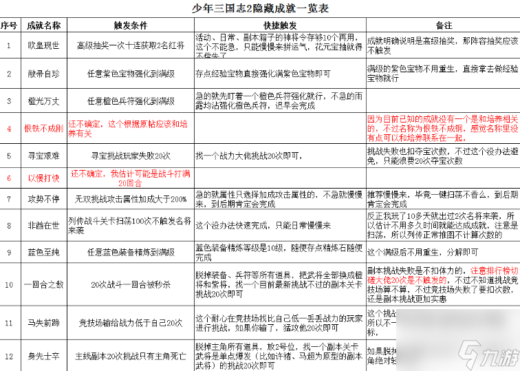 少年三国志2隐藏成就触发方法有什么 