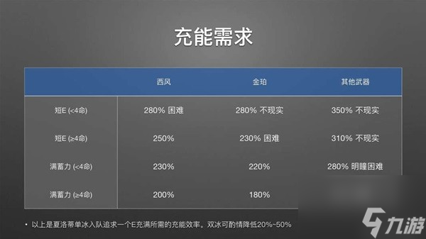 《原神》远程冰法夏洛蒂全方位解析4.2夏洛蒂配队推荐 