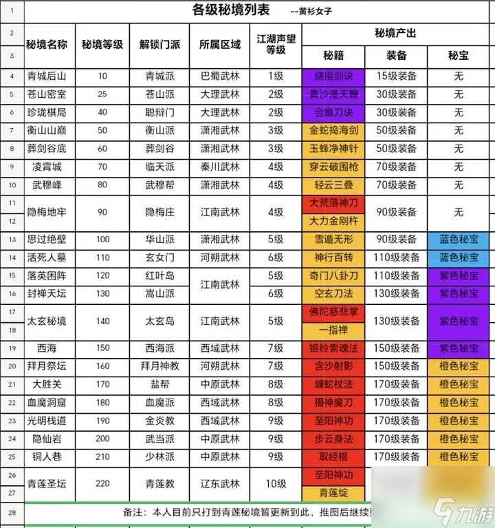 我要当掌门各级秘境开放地图以及产出明细 