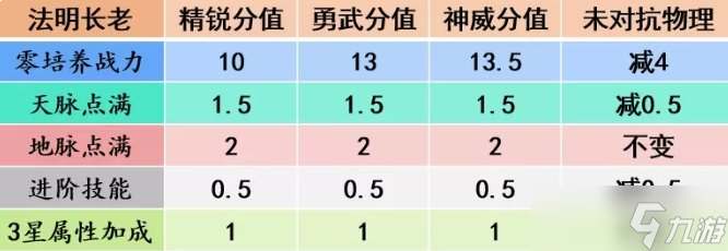 《梦幻西游手游》治疗辅助助战介绍四维战力榜治疗辅助型助战图鉴大全 