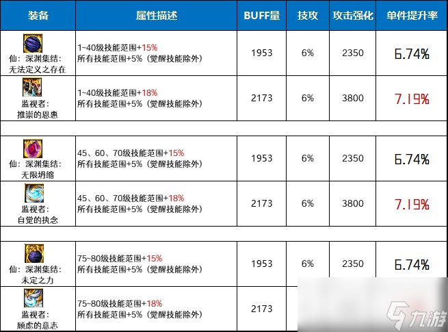 DNF仙深渊集结套和监视者套哪个好 