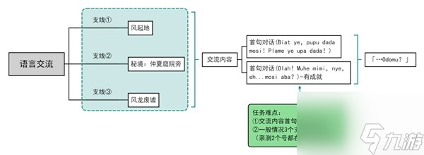 《原神》语言交流与诗歌交流选择攻略 