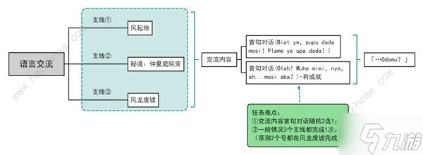 原神语言交流与诗歌交流怎么过4.2语言交流与诗歌交流选择攻略 