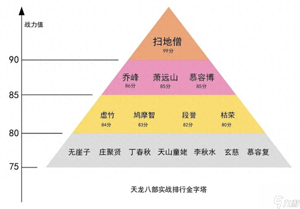 天龙八部逍遥厉害吗天龙八部逍遥战力介绍已解决 