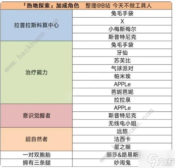 重返未来1999热地探索派遣加成角色大全1.5热地探索加成角色介绍 