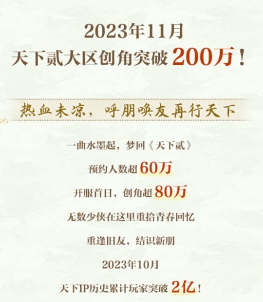 《天下贰》开服150天成绩大揭露：创角超200万，IP累积玩家数破2亿！