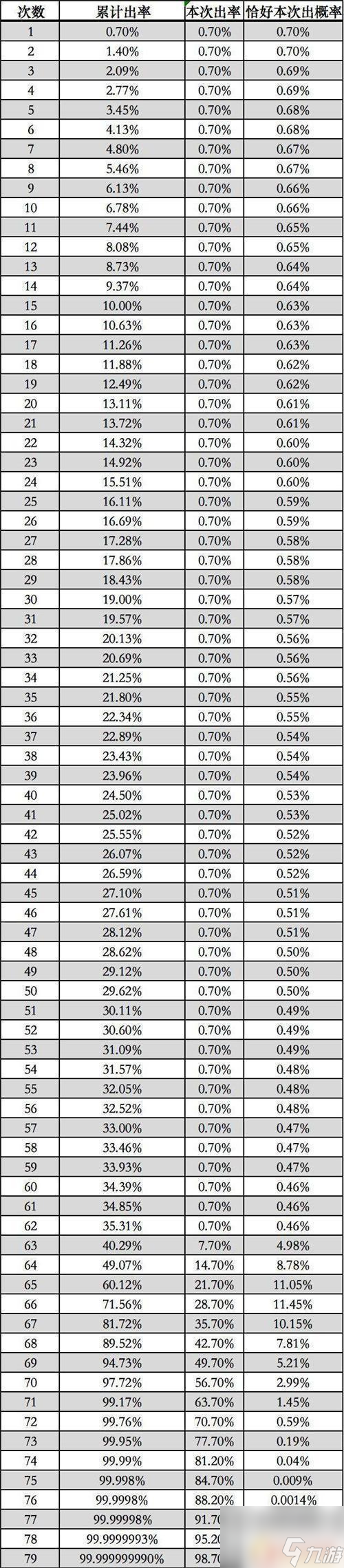 原神武器池歪的概率原神武器池概率递增表怎么看 