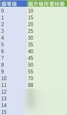 猫旅馆物语猫猫各等级所需经验介绍猫旅馆物语猫猫每升一级需要多少经验 
