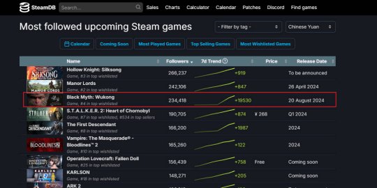 何时拿下榜一？《黑神话悟空》Steam心愿单排行榜升至第三