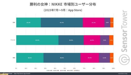 女玩家也爱玩涩涩？《NIKKE：胜利女神》韩国女玩家高达四成，一年血赚43亿RMB！