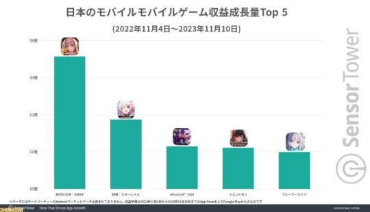 女玩家也爱玩涩涩？《NIKKE》韩国女玩家高达四成，一年血赚43亿RMB！ 