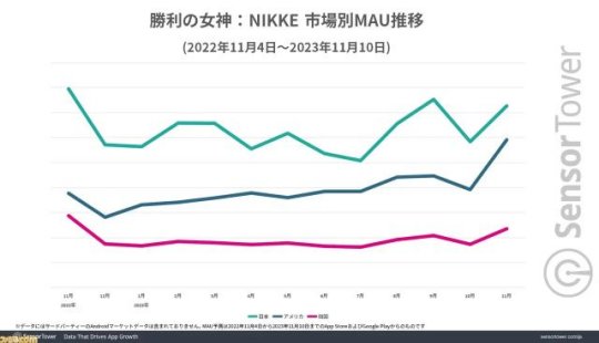 女玩家也爱玩涩涩？《NIKKE：胜利女神》韩国女玩家高达四成，一年血赚43亿RMB！