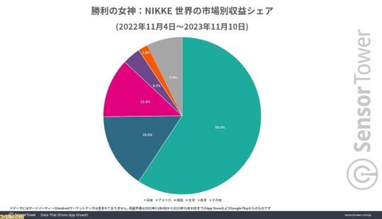 女玩家也爱玩涩涩？《NIKKE：胜利女神》韩国女玩家高达四成，一年血赚43亿RMB！